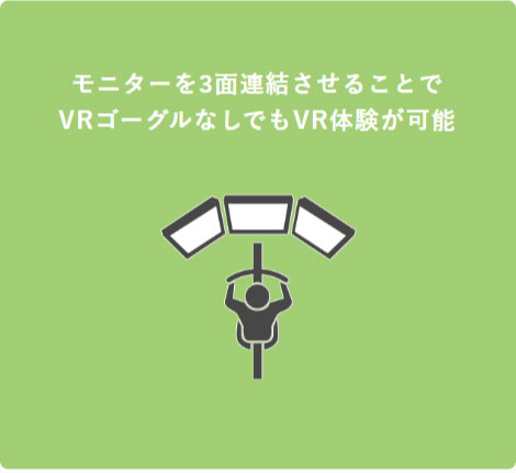 モニターを3面連結させることでVRゴーグルなしでもVR体験が可能